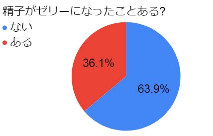 精子がゼリー状|» 精液の一部がゼリー状な事に気付きましたスバリ！ 100問100。